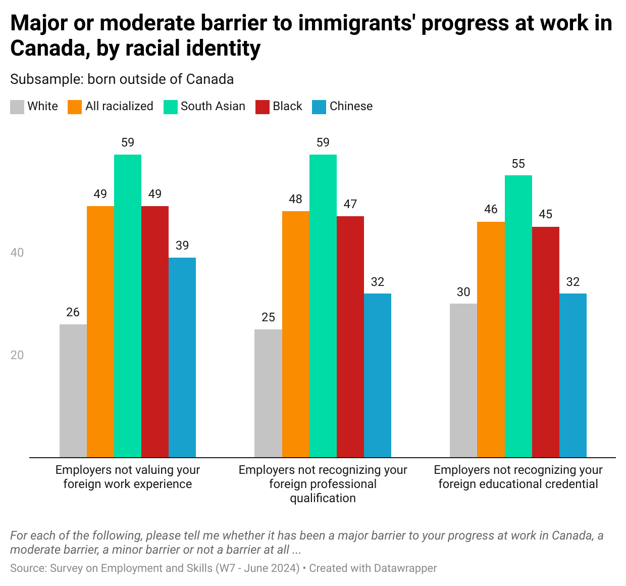 A clustered column graph showing the percentage of immigrants identifying as white, south asian, black, Chinese or all racialized that report that recognition of their foreign work experience, professional qualification or educational credential has been a major or moderate barrier. Nearly half of all racialized immigrants report such recogntion as a major or moderate barrier, while more than half of south asian immigrants report such recognition as a major or moderate barrier.
